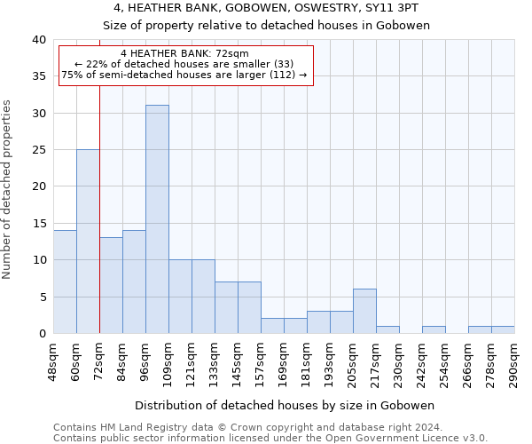 4, HEATHER BANK, GOBOWEN, OSWESTRY, SY11 3PT: Size of property relative to detached houses in Gobowen