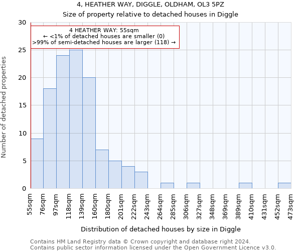 4, HEATHER WAY, DIGGLE, OLDHAM, OL3 5PZ: Size of property relative to detached houses in Diggle