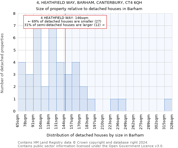 4, HEATHFIELD WAY, BARHAM, CANTERBURY, CT4 6QH: Size of property relative to detached houses in Barham
