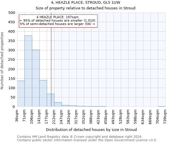 4, HEAZLE PLACE, STROUD, GL5 1UW: Size of property relative to detached houses in Stroud