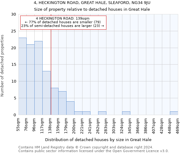 4, HECKINGTON ROAD, GREAT HALE, SLEAFORD, NG34 9JU: Size of property relative to detached houses in Great Hale