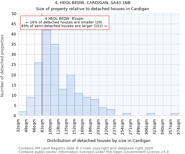 4, HEOL BEDW, CARDIGAN, SA43 1NB: Size of property relative to detached houses in Cardigan