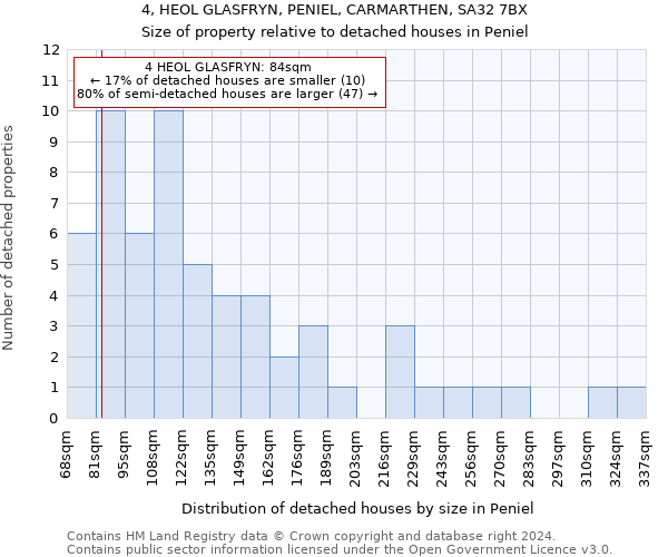 4, HEOL GLASFRYN, PENIEL, CARMARTHEN, SA32 7BX: Size of property relative to detached houses in Peniel