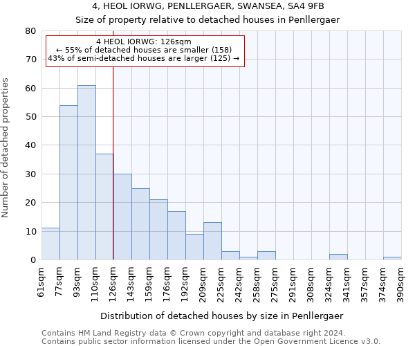 4, HEOL IORWG, PENLLERGAER, SWANSEA, SA4 9FB: Size of property relative to detached houses in Penllergaer