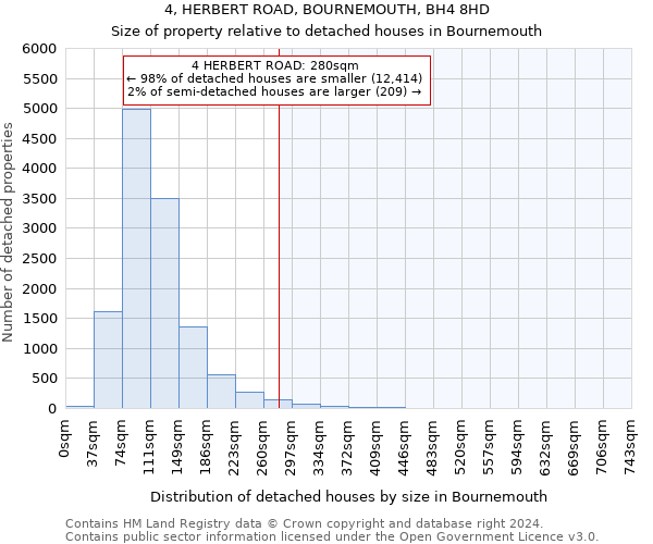 4, HERBERT ROAD, BOURNEMOUTH, BH4 8HD: Size of property relative to detached houses in Bournemouth