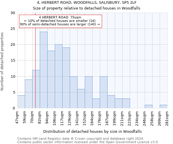 4, HERBERT ROAD, WOODFALLS, SALISBURY, SP5 2LF: Size of property relative to detached houses in Woodfalls