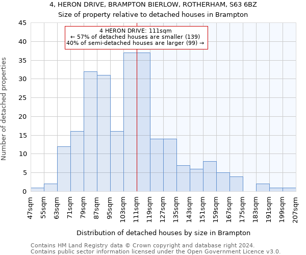 4, HERON DRIVE, BRAMPTON BIERLOW, ROTHERHAM, S63 6BZ: Size of property relative to detached houses in Brampton