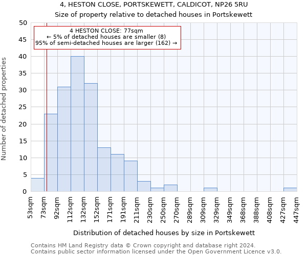 4, HESTON CLOSE, PORTSKEWETT, CALDICOT, NP26 5RU: Size of property relative to detached houses in Portskewett