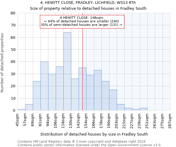 4, HEWITT CLOSE, FRADLEY, LICHFIELD, WS13 8TA: Size of property relative to detached houses in Fradley South