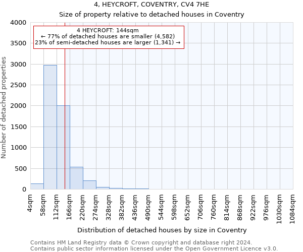 4, HEYCROFT, COVENTRY, CV4 7HE: Size of property relative to detached houses in Coventry