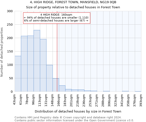 4, HIGH RIDGE, FOREST TOWN, MANSFIELD, NG19 0QB: Size of property relative to detached houses in Forest Town
