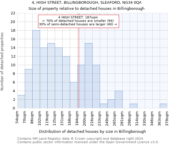 4, HIGH STREET, BILLINGBOROUGH, SLEAFORD, NG34 0QA: Size of property relative to detached houses in Billingborough