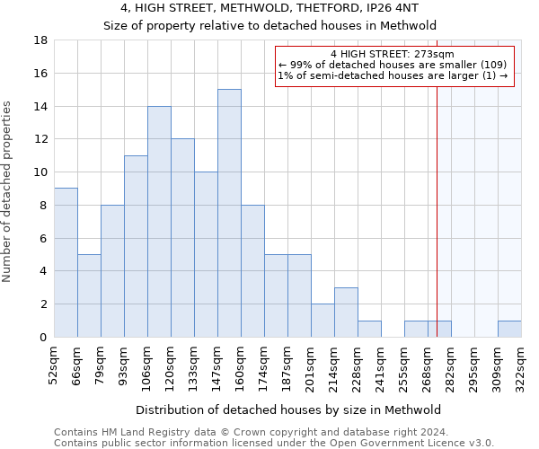 4, HIGH STREET, METHWOLD, THETFORD, IP26 4NT: Size of property relative to detached houses in Methwold