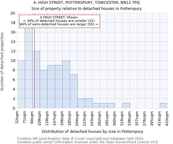 4, HIGH STREET, POTTERSPURY, TOWCESTER, NN12 7PQ: Size of property relative to detached houses in Potterspury