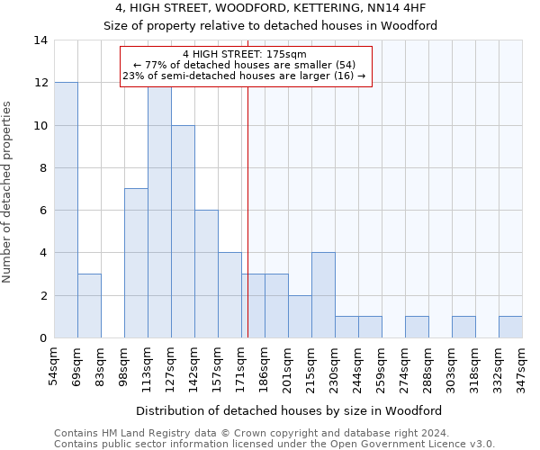 4, HIGH STREET, WOODFORD, KETTERING, NN14 4HF: Size of property relative to detached houses in Woodford