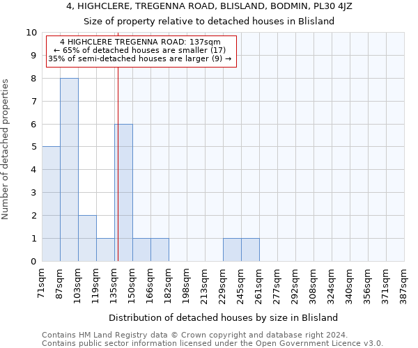4, HIGHCLERE, TREGENNA ROAD, BLISLAND, BODMIN, PL30 4JZ: Size of property relative to detached houses in Blisland