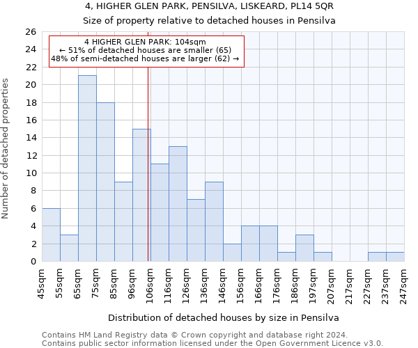 4, HIGHER GLEN PARK, PENSILVA, LISKEARD, PL14 5QR: Size of property relative to detached houses in Pensilva