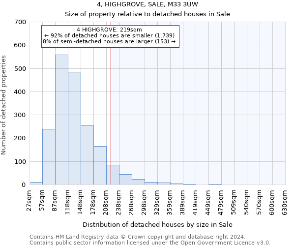 4, HIGHGROVE, SALE, M33 3UW: Size of property relative to detached houses in Sale