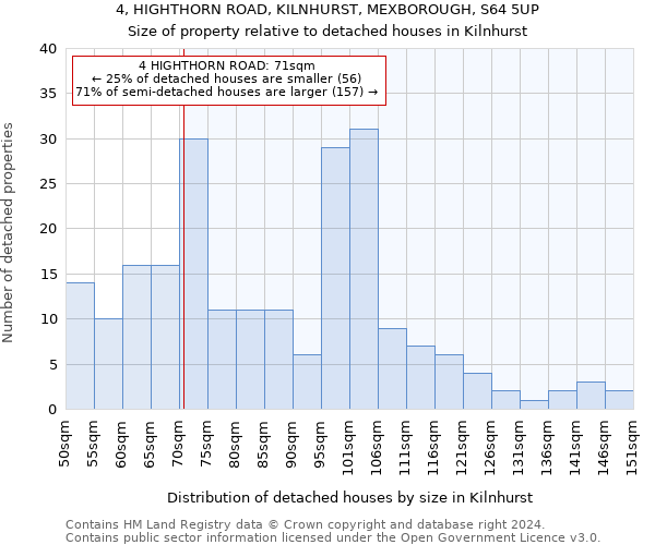 4, HIGHTHORN ROAD, KILNHURST, MEXBOROUGH, S64 5UP: Size of property relative to detached houses in Kilnhurst
