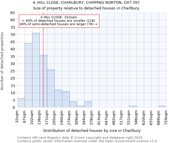 4, HILL CLOSE, CHARLBURY, CHIPPING NORTON, OX7 3SY: Size of property relative to detached houses in Charlbury