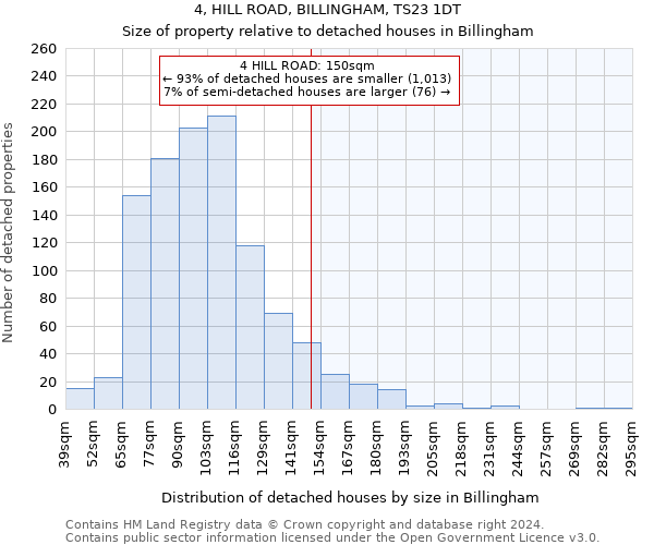 4, HILL ROAD, BILLINGHAM, TS23 1DT: Size of property relative to detached houses in Billingham