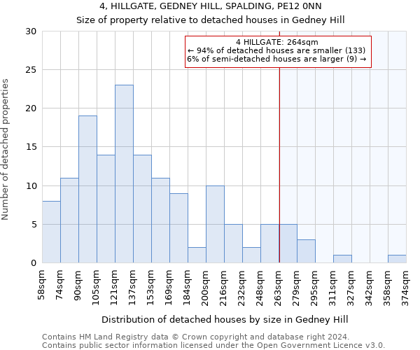 4, HILLGATE, GEDNEY HILL, SPALDING, PE12 0NN: Size of property relative to detached houses in Gedney Hill