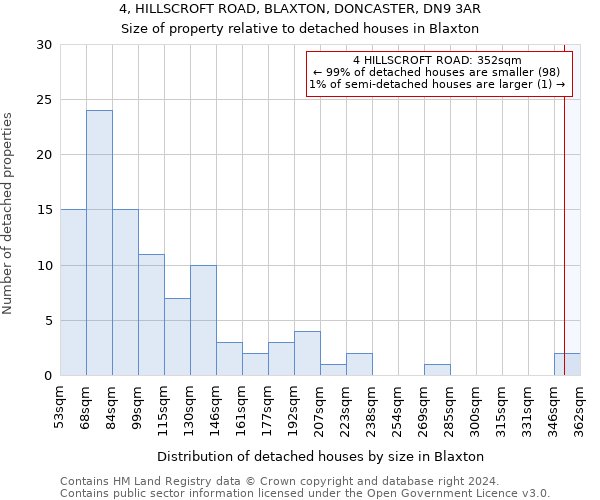 4, HILLSCROFT ROAD, BLAXTON, DONCASTER, DN9 3AR: Size of property relative to detached houses in Blaxton