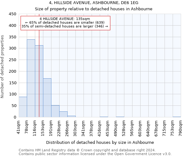 4, HILLSIDE AVENUE, ASHBOURNE, DE6 1EG: Size of property relative to detached houses in Ashbourne