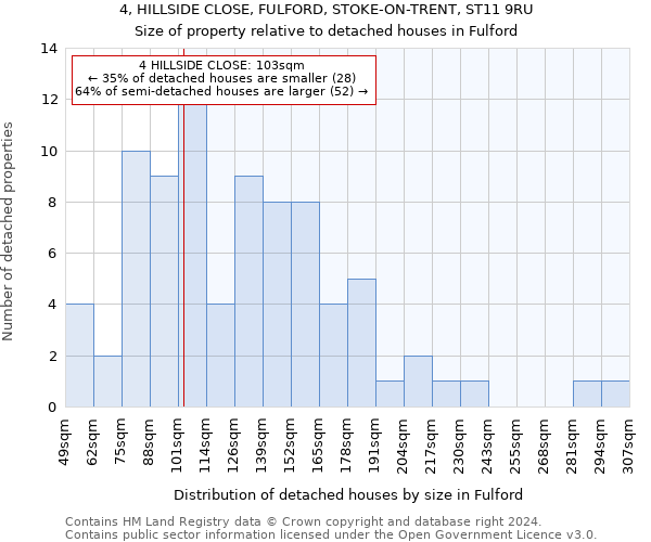 4, HILLSIDE CLOSE, FULFORD, STOKE-ON-TRENT, ST11 9RU: Size of property relative to detached houses in Fulford