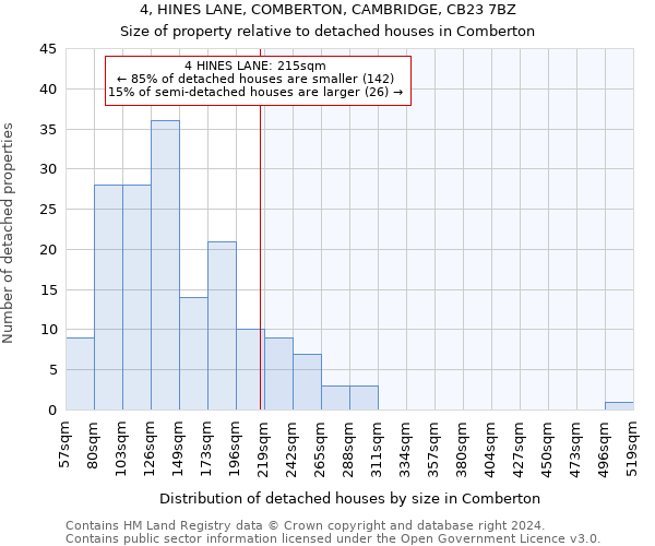 4, HINES LANE, COMBERTON, CAMBRIDGE, CB23 7BZ: Size of property relative to detached houses in Comberton