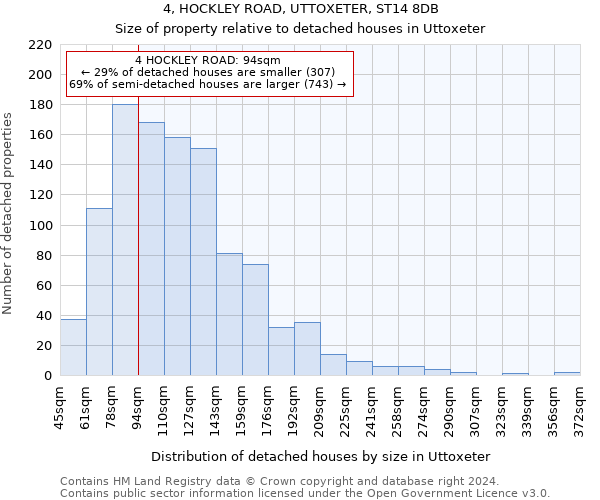 4, HOCKLEY ROAD, UTTOXETER, ST14 8DB: Size of property relative to detached houses in Uttoxeter