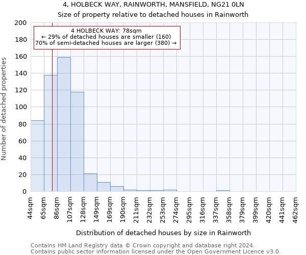 4, HOLBECK WAY, RAINWORTH, MANSFIELD, NG21 0LN: Size of property relative to detached houses in Rainworth