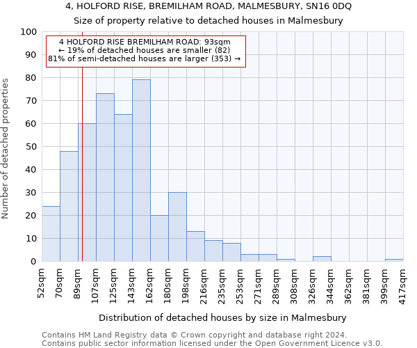 4, HOLFORD RISE, BREMILHAM ROAD, MALMESBURY, SN16 0DQ: Size of property relative to detached houses in Malmesbury