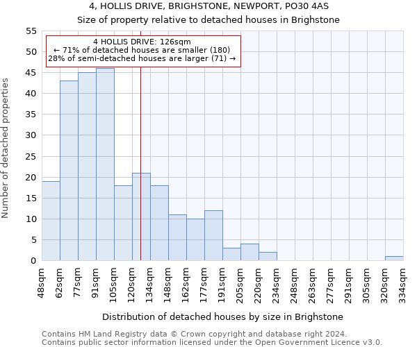4, HOLLIS DRIVE, BRIGHSTONE, NEWPORT, PO30 4AS: Size of property relative to detached houses in Brighstone