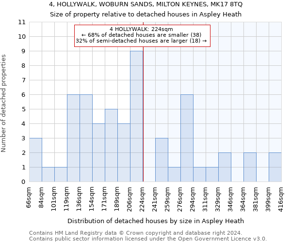4, HOLLYWALK, WOBURN SANDS, MILTON KEYNES, MK17 8TQ: Size of property relative to detached houses in Aspley Heath