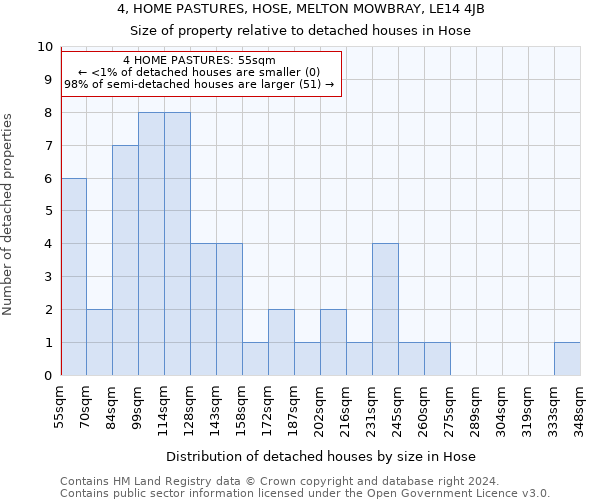 4, HOME PASTURES, HOSE, MELTON MOWBRAY, LE14 4JB: Size of property relative to detached houses in Hose