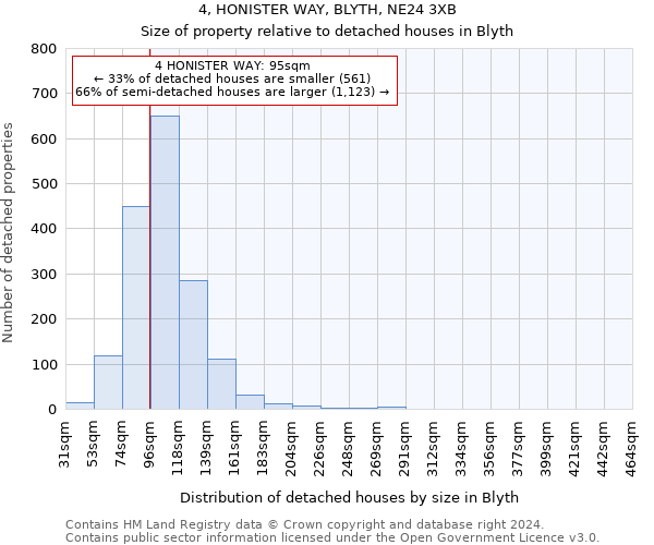 4, HONISTER WAY, BLYTH, NE24 3XB: Size of property relative to detached houses in Blyth