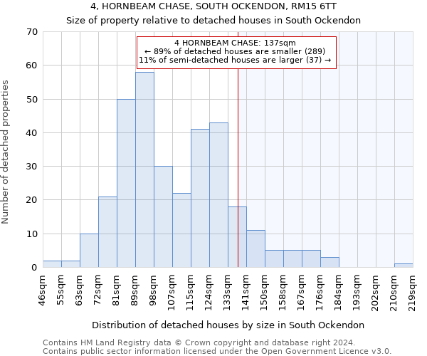 4, HORNBEAM CHASE, SOUTH OCKENDON, RM15 6TT: Size of property relative to detached houses in South Ockendon