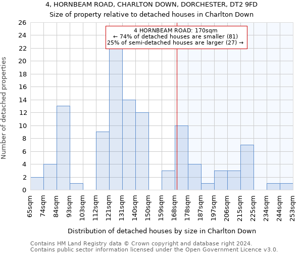 4, HORNBEAM ROAD, CHARLTON DOWN, DORCHESTER, DT2 9FD: Size of property relative to detached houses in Charlton Down