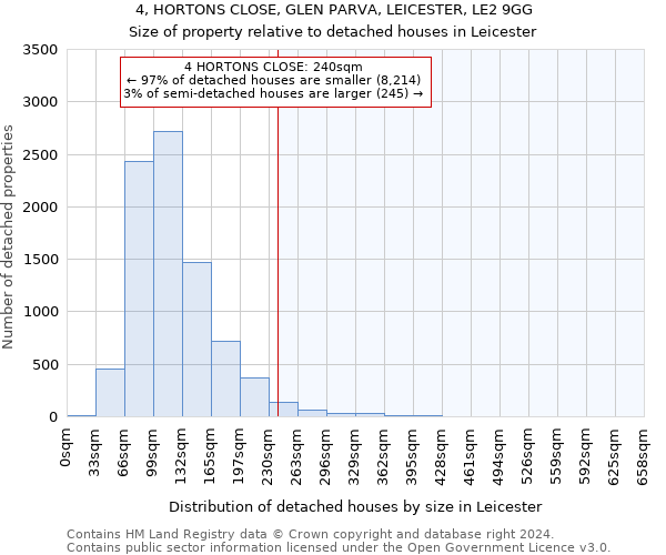 4, HORTONS CLOSE, GLEN PARVA, LEICESTER, LE2 9GG: Size of property relative to detached houses in Leicester