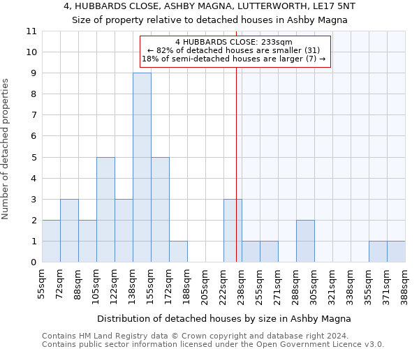 4, HUBBARDS CLOSE, ASHBY MAGNA, LUTTERWORTH, LE17 5NT: Size of property relative to detached houses in Ashby Magna
