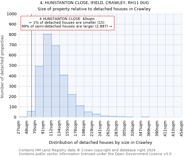 4, HUNSTANTON CLOSE, IFIELD, CRAWLEY, RH11 0UG: Size of property relative to detached houses in Crawley