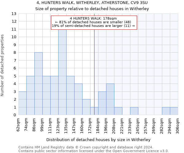 4, HUNTERS WALK, WITHERLEY, ATHERSTONE, CV9 3SU: Size of property relative to detached houses in Witherley