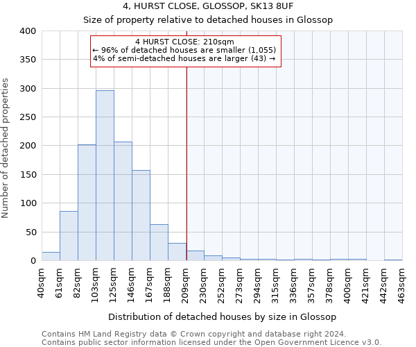 4, HURST CLOSE, GLOSSOP, SK13 8UF: Size of property relative to detached houses in Glossop