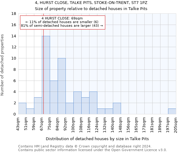 4, HURST CLOSE, TALKE PITS, STOKE-ON-TRENT, ST7 1PZ: Size of property relative to detached houses in Talke Pits