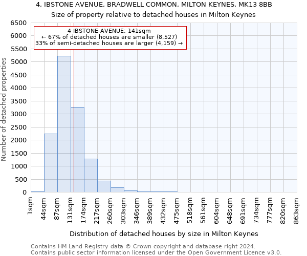 4, IBSTONE AVENUE, BRADWELL COMMON, MILTON KEYNES, MK13 8BB: Size of property relative to detached houses in Milton Keynes