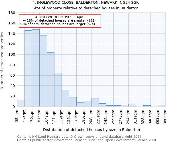 4, INGLEWOOD CLOSE, BALDERTON, NEWARK, NG24 3GR: Size of property relative to detached houses in Balderton
