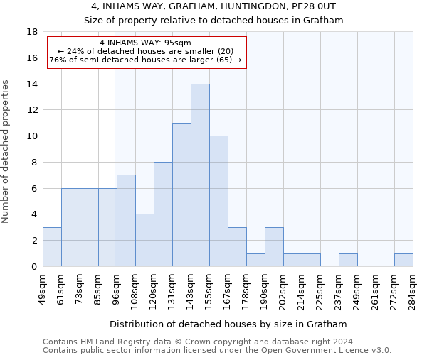4, INHAMS WAY, GRAFHAM, HUNTINGDON, PE28 0UT: Size of property relative to detached houses in Grafham