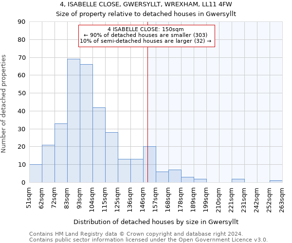 4, ISABELLE CLOSE, GWERSYLLT, WREXHAM, LL11 4FW: Size of property relative to detached houses in Gwersyllt