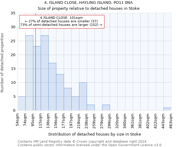 4, ISLAND CLOSE, HAYLING ISLAND, PO11 0NA: Size of property relative to detached houses in Stoke
